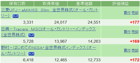 全世界株式インデックスファンド(オールカントリー)の運用実績、2024年8月31日時点